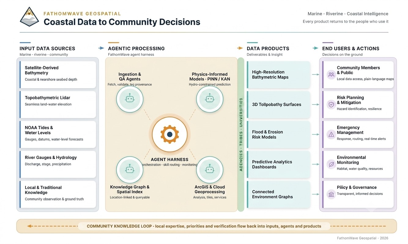 One depth map, four users: barge approach depth for communities, storm-surge reach for agencies, bar migration for engineers, and year-over-year change for researchers